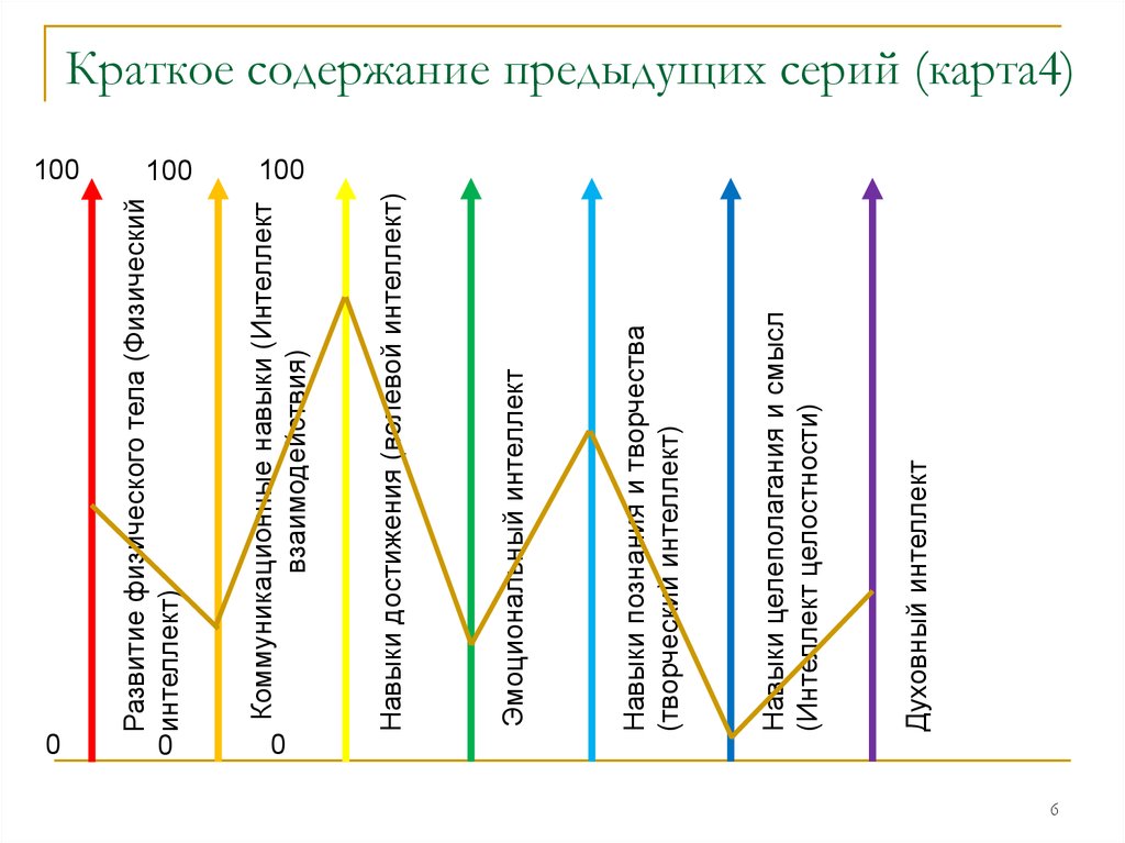 Линии развития