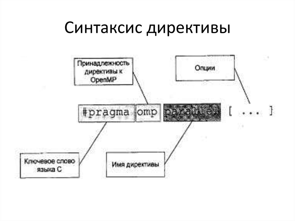Синтаксис директивы