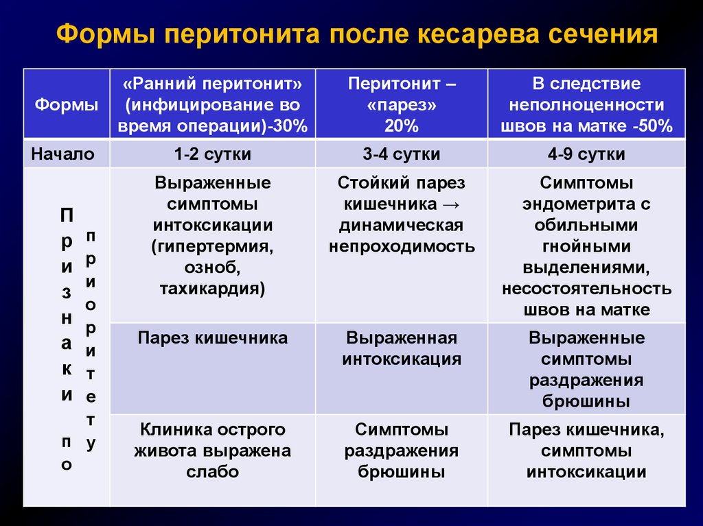 В план послеоперационной терапии перитонита необходимо включить