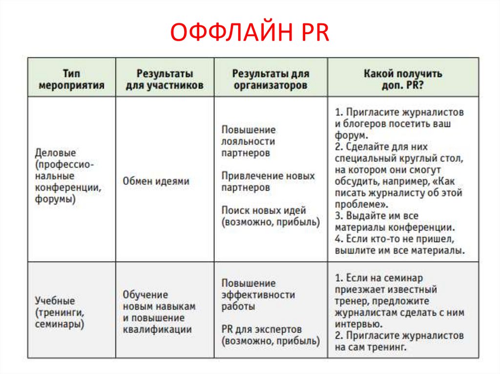 Оффлайн суть. Офлайн пиар это. Оффлайн пиар акции виды. Виды оффлайн экспертов. Виды офлайн мероприятий для магазинов.