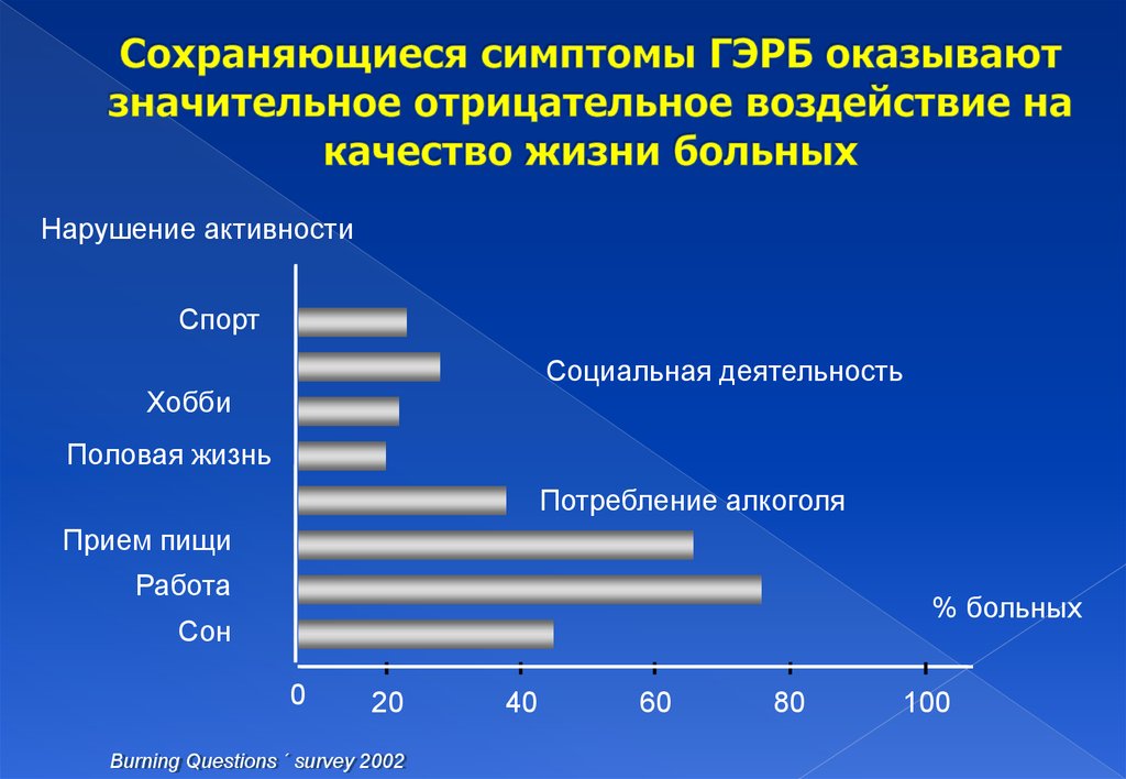 Гэрб симптомы. Распространенность ГЭРБ. ГЭРБ качество жизни. Распространенность ГЭРБ В России. Заболеваемость ГЭРБ.