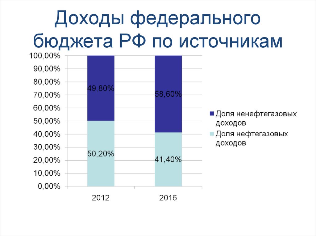 Бюджетная политика прогнозы