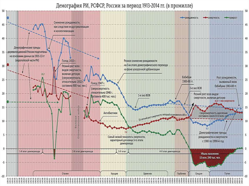 График естественного движения населения россии
