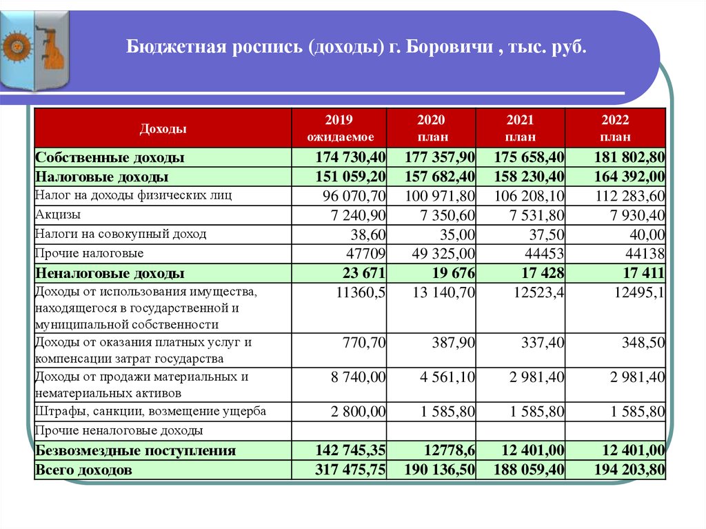 Сводная бюджетная роспись это простыми словами. Бюджетная роспись. Бюджетная роспись доходов. Бюджетная роспись по доходам. Бюджетная роспись на 2021 год.