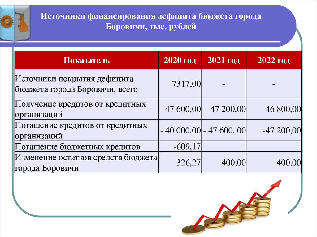 Источник финансирования 4. Источники финансирования бюджета. Внешние источники финансирования дефицита госбюджета. Источники финансирования дефицита бюджет 2021. Источники финансирования дефицита бюджета картинки.