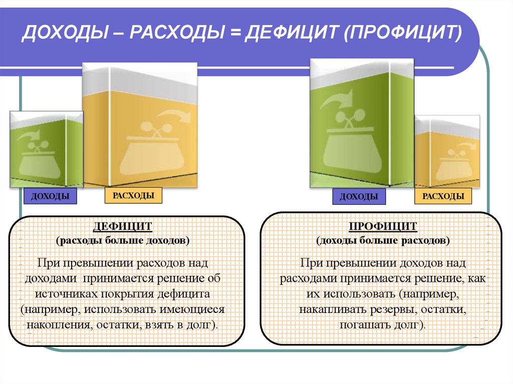 Доходы расходы 10. Дефицит и профицит. Доходы расходы дефицит. Слайд для презентации доходы расходы дефицит. Выводы профицит доходов.