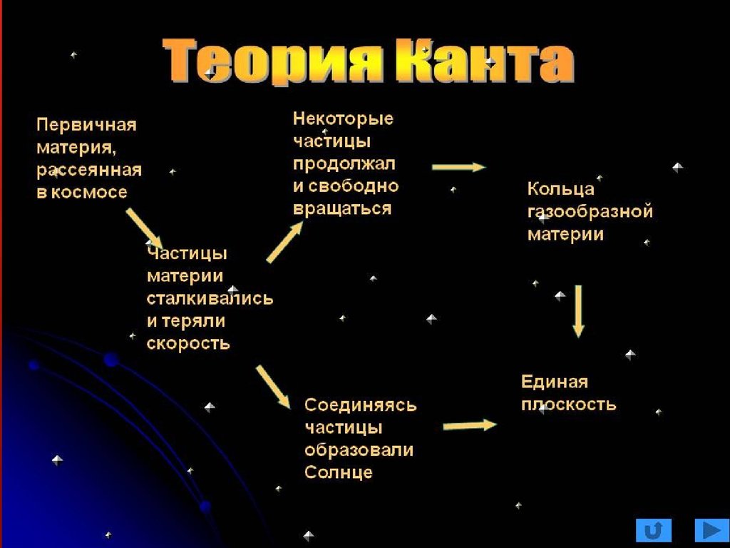 Предположение факта. Теория Канта Солнечная система. Гипотеза Канта о солнечной системе. Теория возникновения солнечной системы Канта. Гипотеза Канта о происхождении солнечной системы.