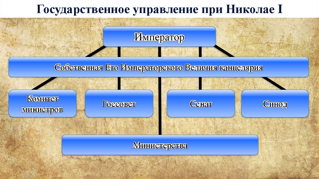 Органы власти при николае 2