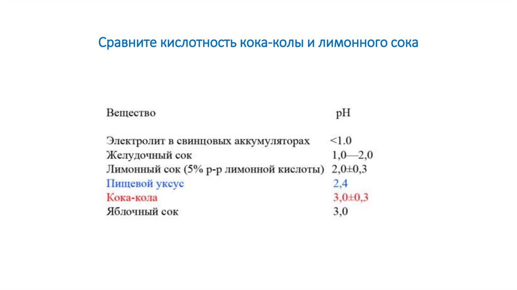 Кислотность уксуса. Кислотность колы. Сравните кислотность. Кислотность лимонного сока. PH Кока колы.