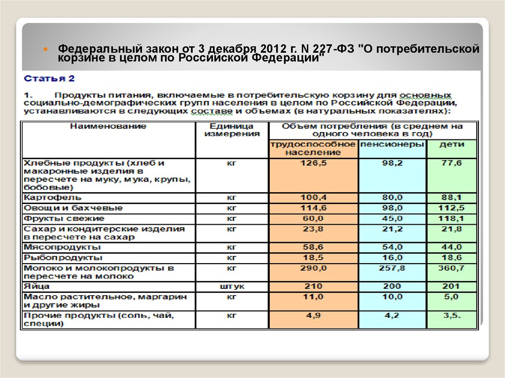 Какой закон регулирует потребительскую корзину