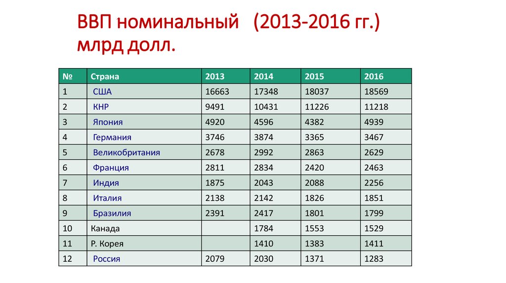 Ввп стран 2013 год