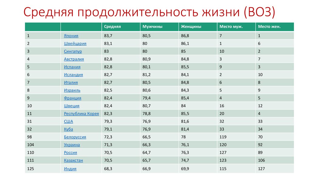 Какая продолжительность жизни женщин в россии. Продолжительность жизни по странам таблица. Ожидаемая Продолжительность жизни в России 2020 таблица. Самый высокий в мире показатель ожидаемой продолжительности жизни.