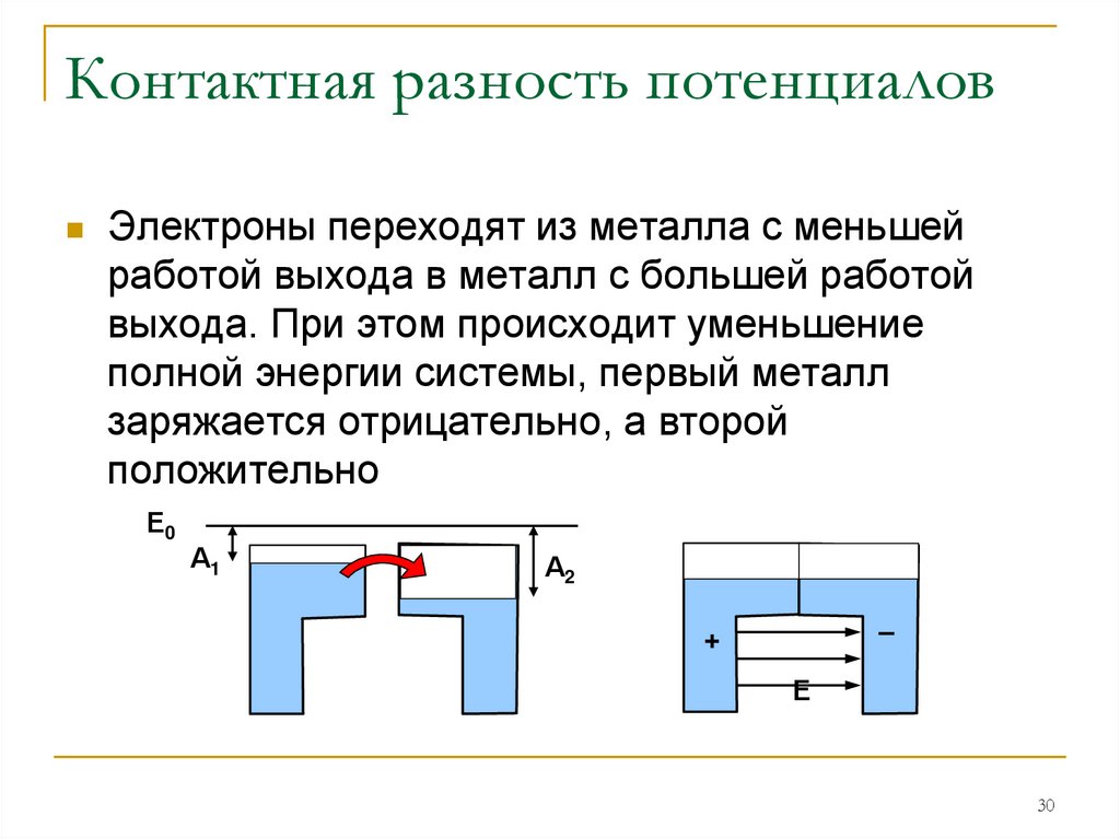 На каком рисунке правильно указаны знаки контактной разности потенциалов