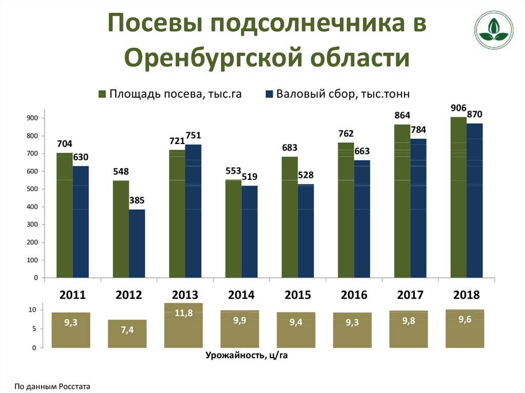 Площадь подсолнечника