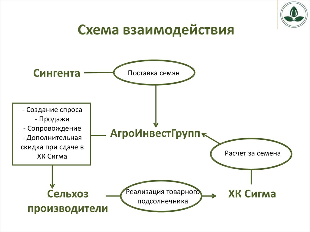 Выберите ошибочную схему взаимосвязей