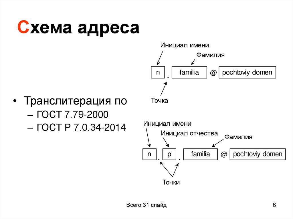 Классическая схема адресации