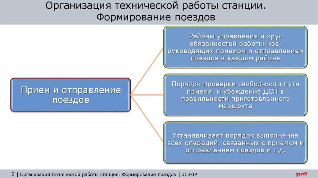 Этапы разработки плана формирования поездов