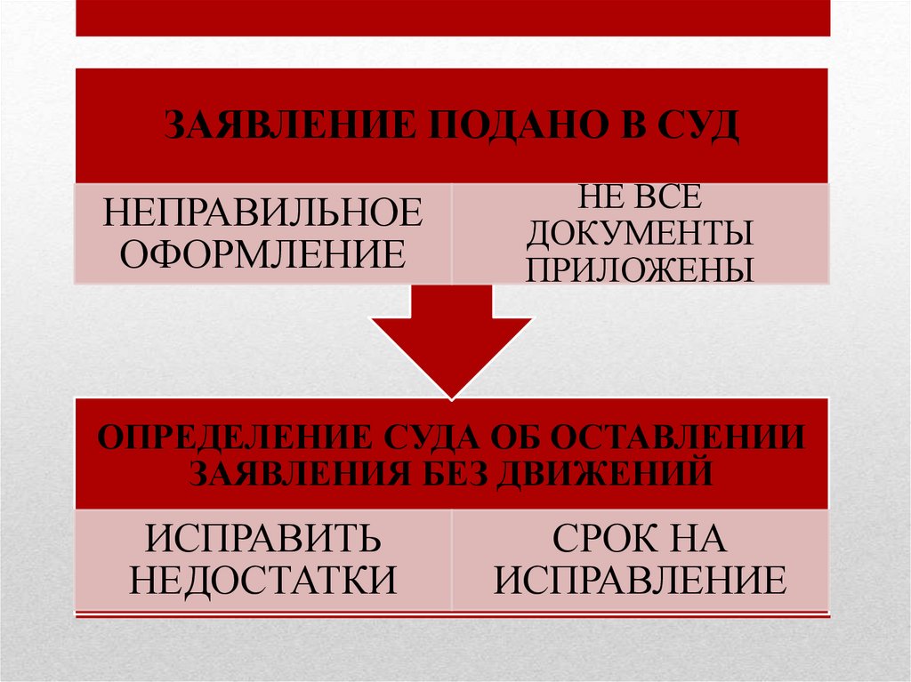 Возбуждение производства в гражданском процессе. Возбуждение дела в гражданском процессе презентация.