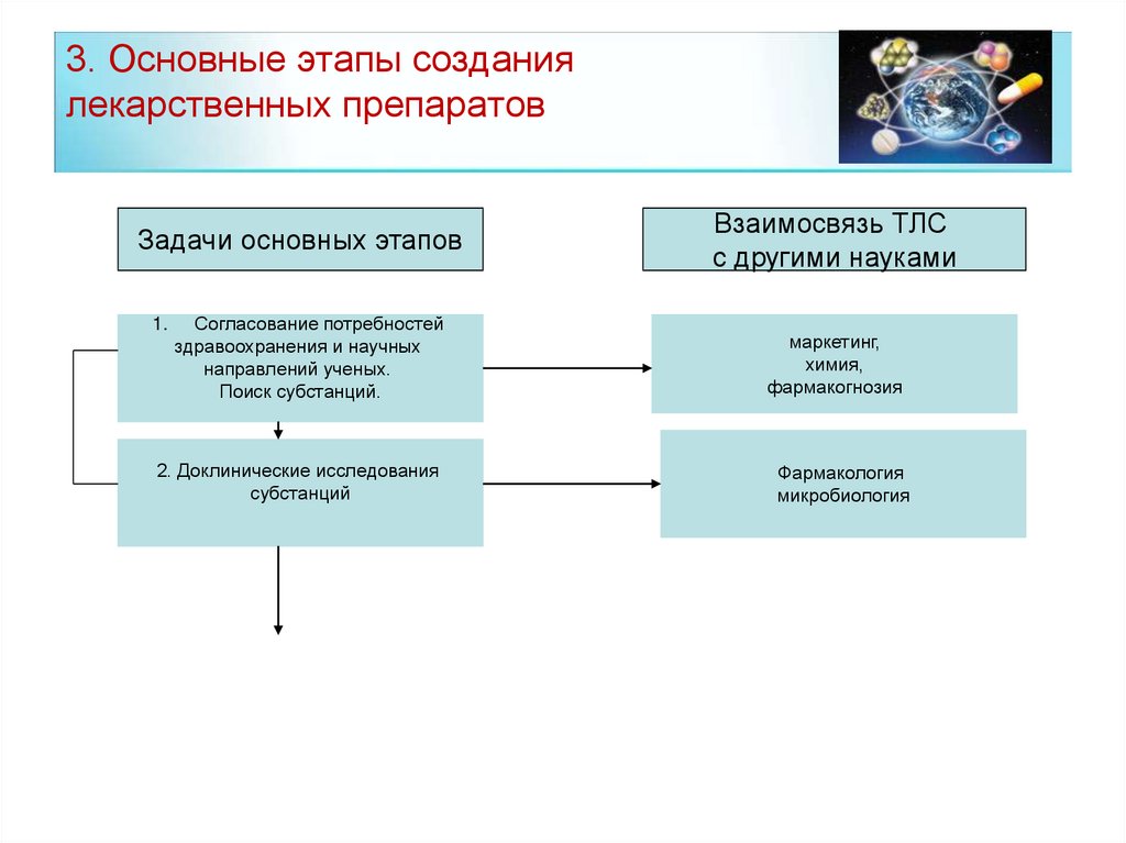 Схема создания лекарственного препарата