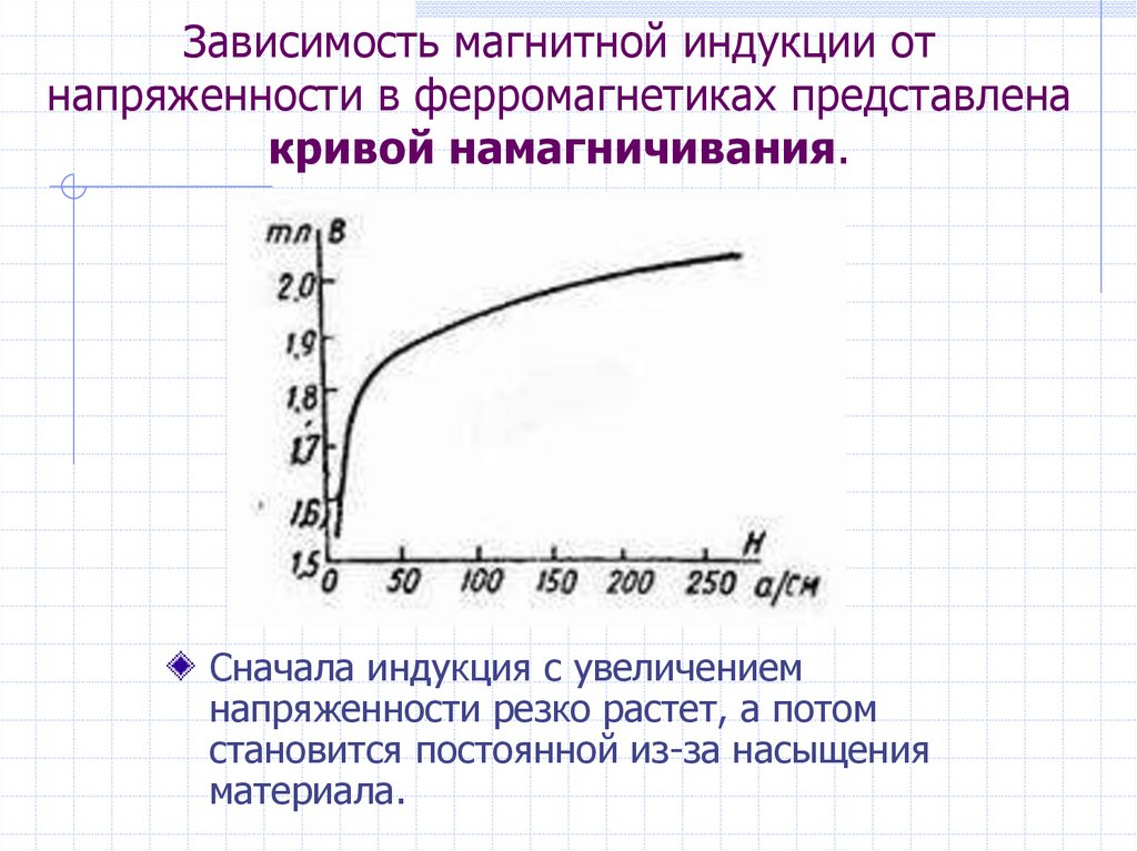 Зависимость магнитной