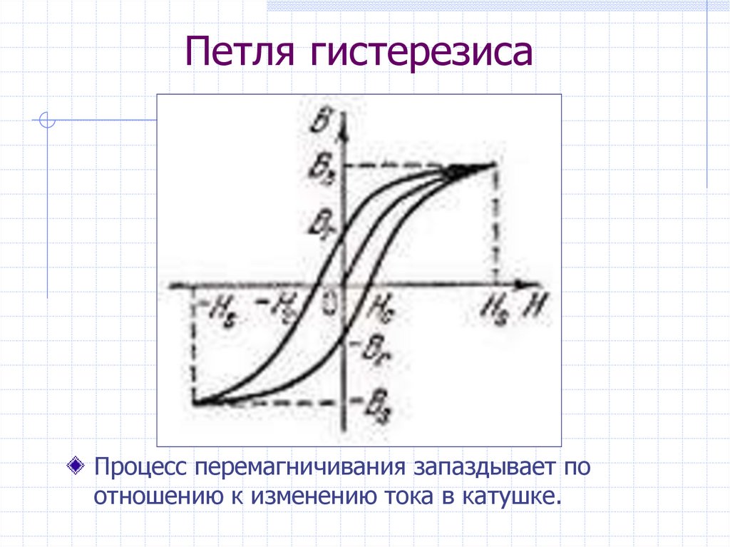 Петля гистерезиса