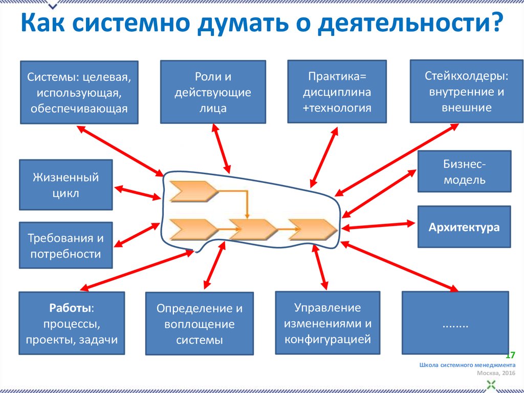 Воплощение системы