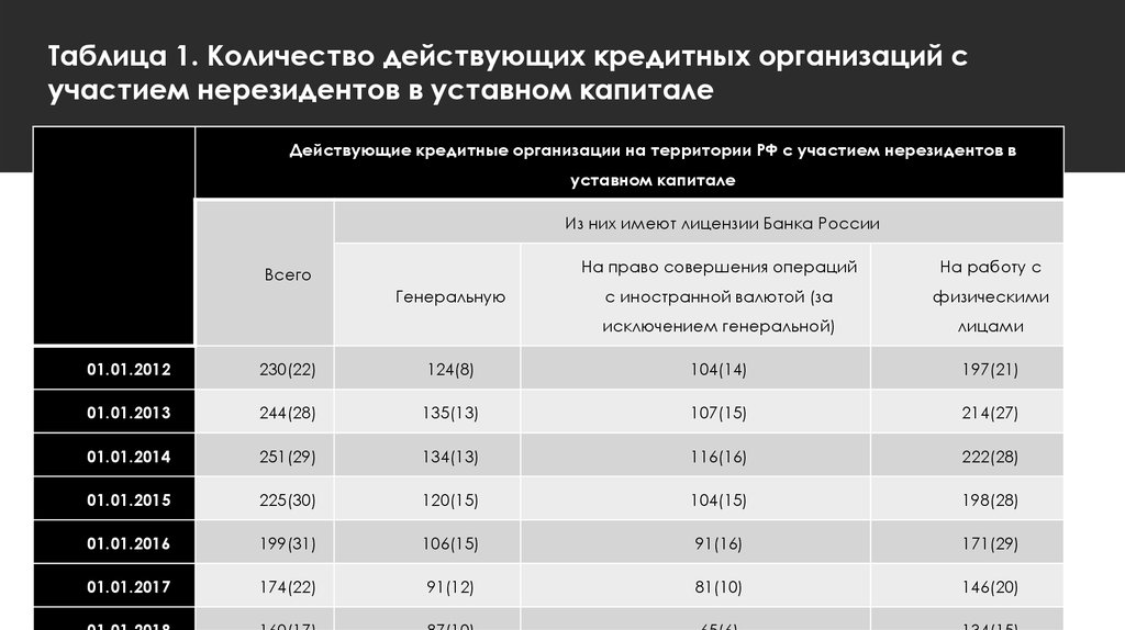 Количество действующих кредитных организаций