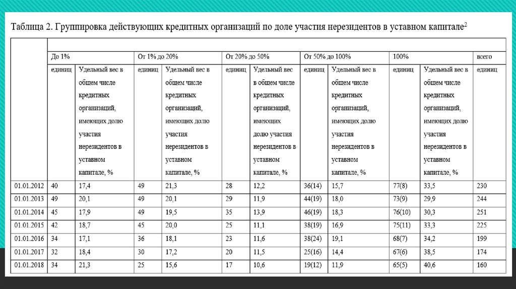 Таблица группировки. Таблица организации. Таблица лаборатория. Анализ нерезидента. Таблица долей.