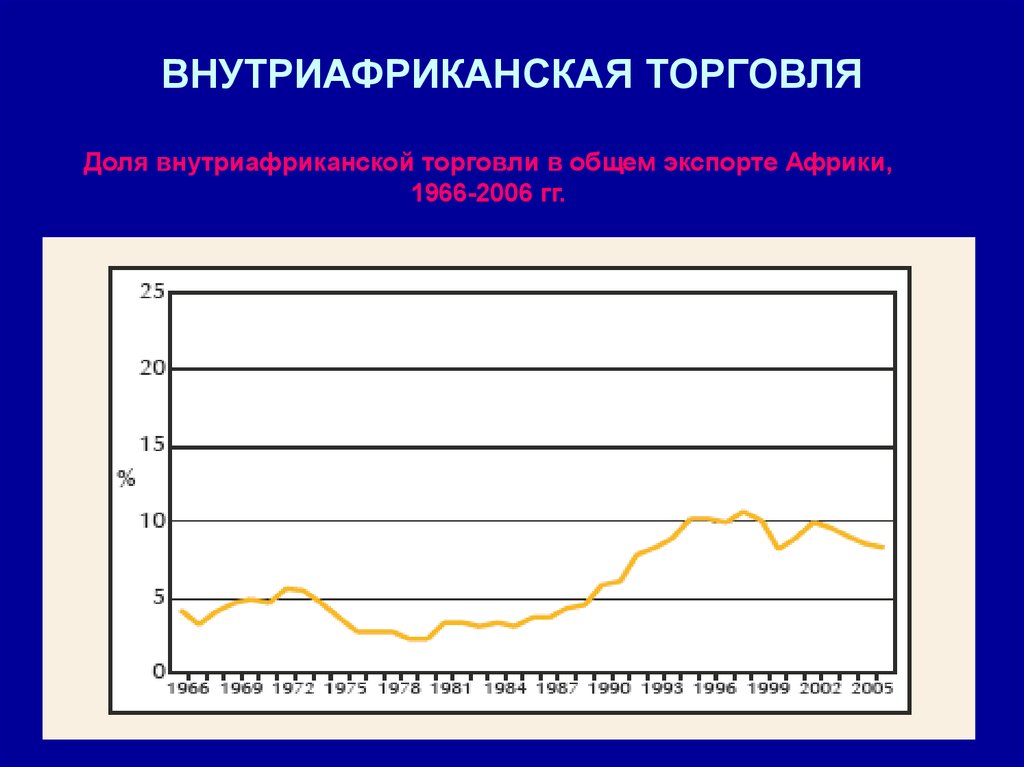 Торговля долями. Доля внутрирегиональной торговли нафта. Доля внутрирегиональной торговли.