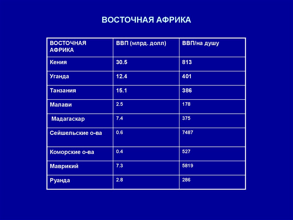 Таблица страны западной африки. Страны Восточной Африки список. Страны Восточной Африки таблица. Восточная Африка страны и столицы. Страны Восточной Африки и их столицы список.