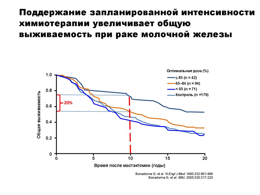 Поддержание запланированной интенсивности химиотерапии увеличивает общую выживаемость при раке молочной железы