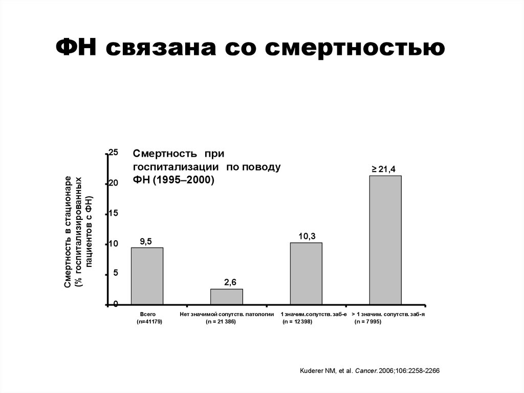 ФН связана со смертностью