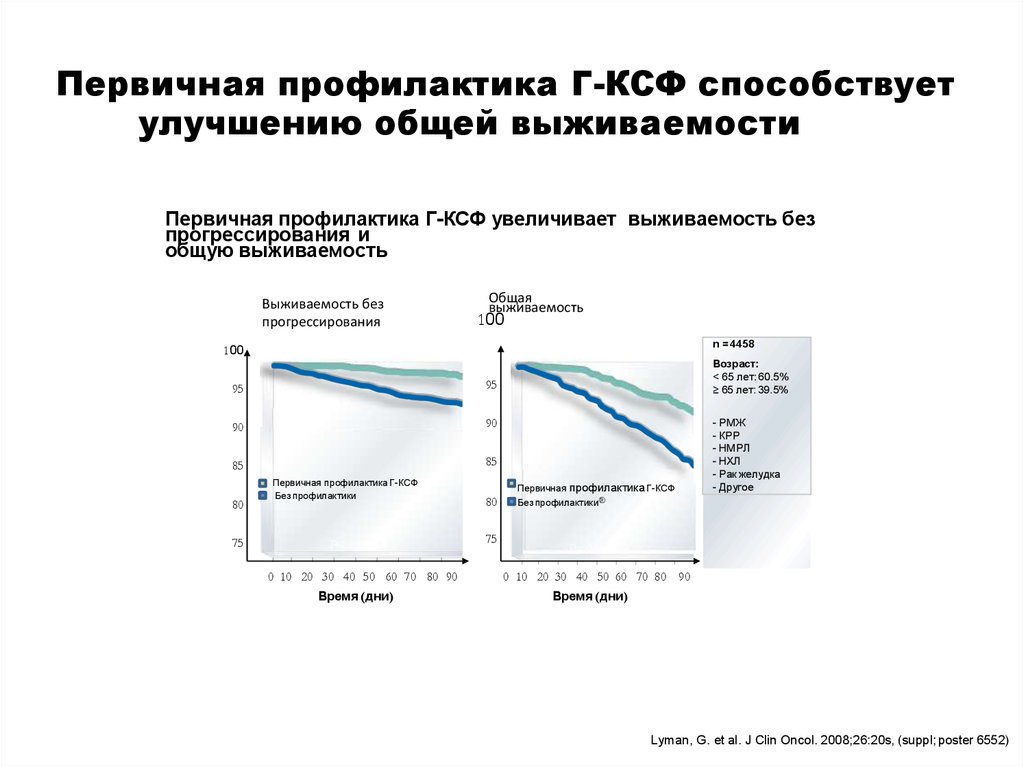 Первичная профилактика Г-КСФ способствует улучшению общей выживаемости