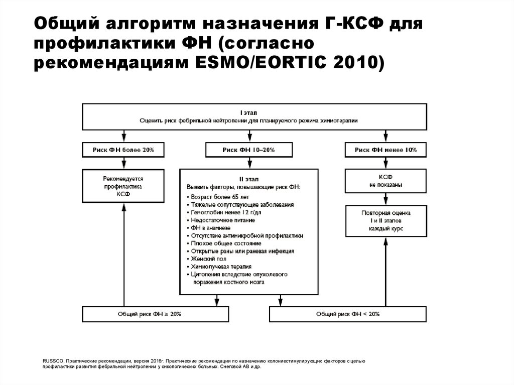 Фебрильная нейтропения презентация