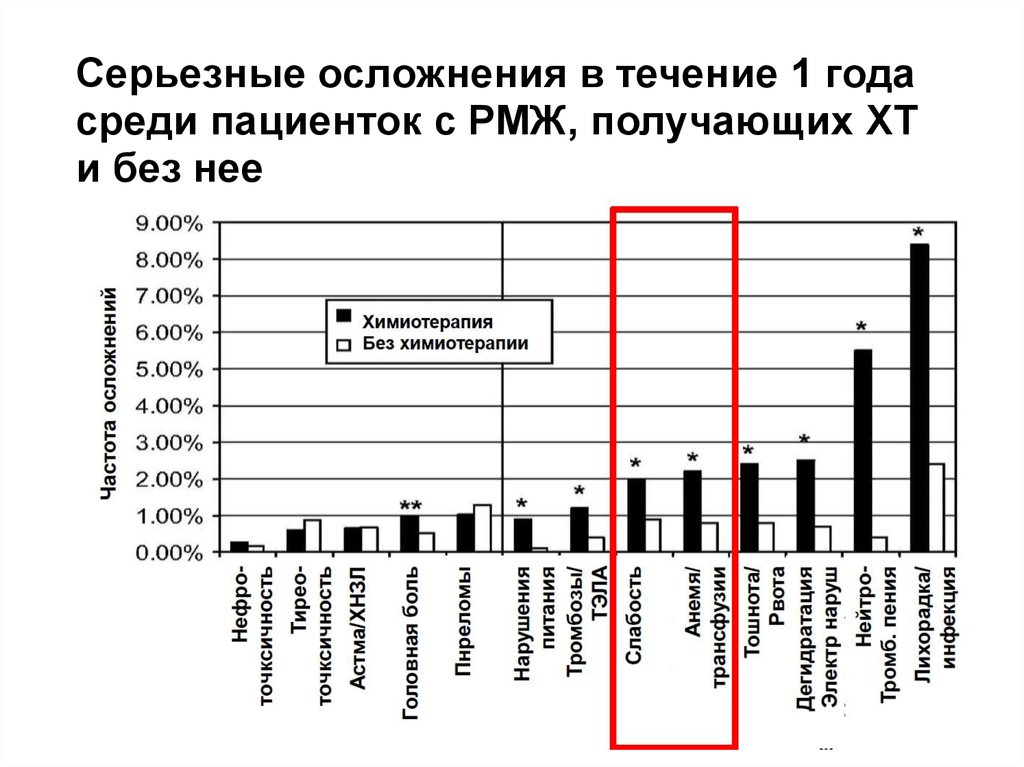 Серьезные осложнения в течение 1 года среди пациенток с РМЖ, получающих ХТ и без нее