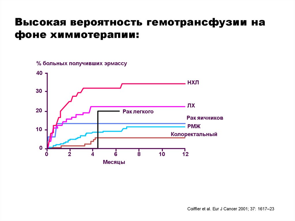 Как поднять лейкоциты после химиотерапии при онкологии