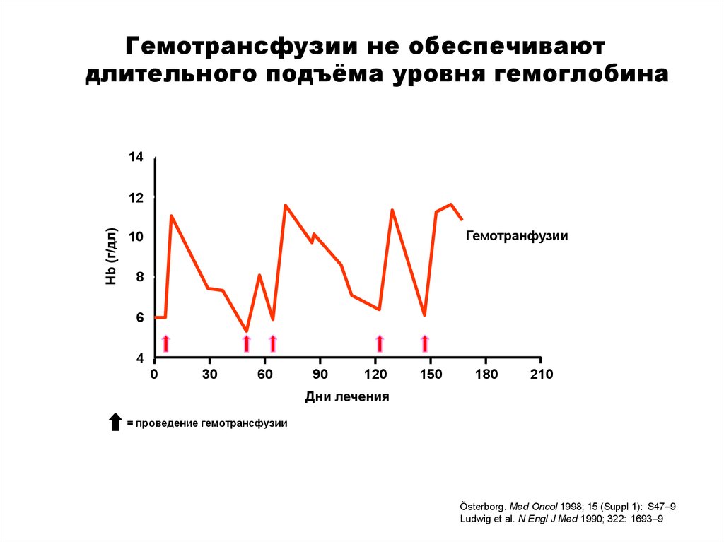 Гемотрансфузии не обеспечивают длительного подъёма уровня гемоглобина