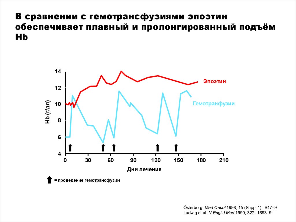 В сравнении с гемотрансфузиями эпоэтин обеспечивает плавный и пролонгированный подъём Hb