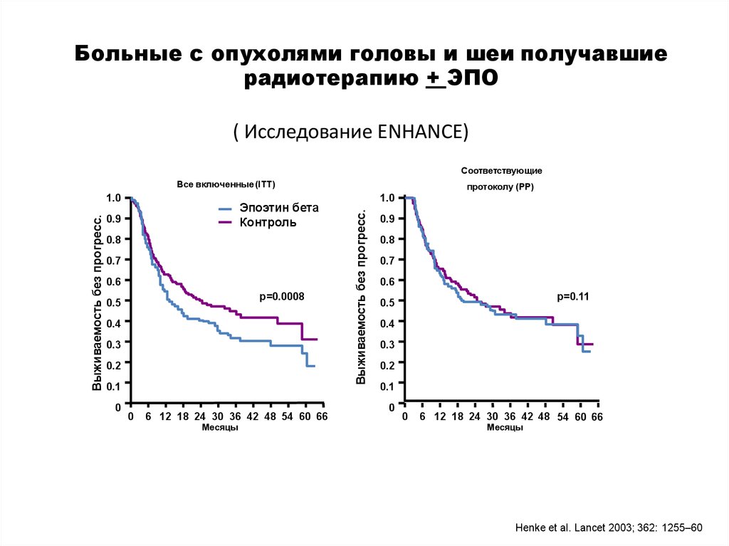 Больные с опухолями головы и шеи получавшие радиотерапию + ЭПО