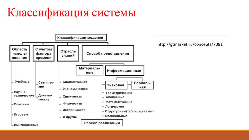 Теория моделирования систем