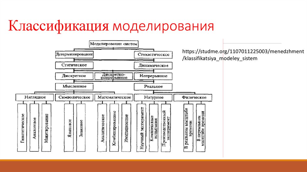 Классификация в1. Классификация моделирования.