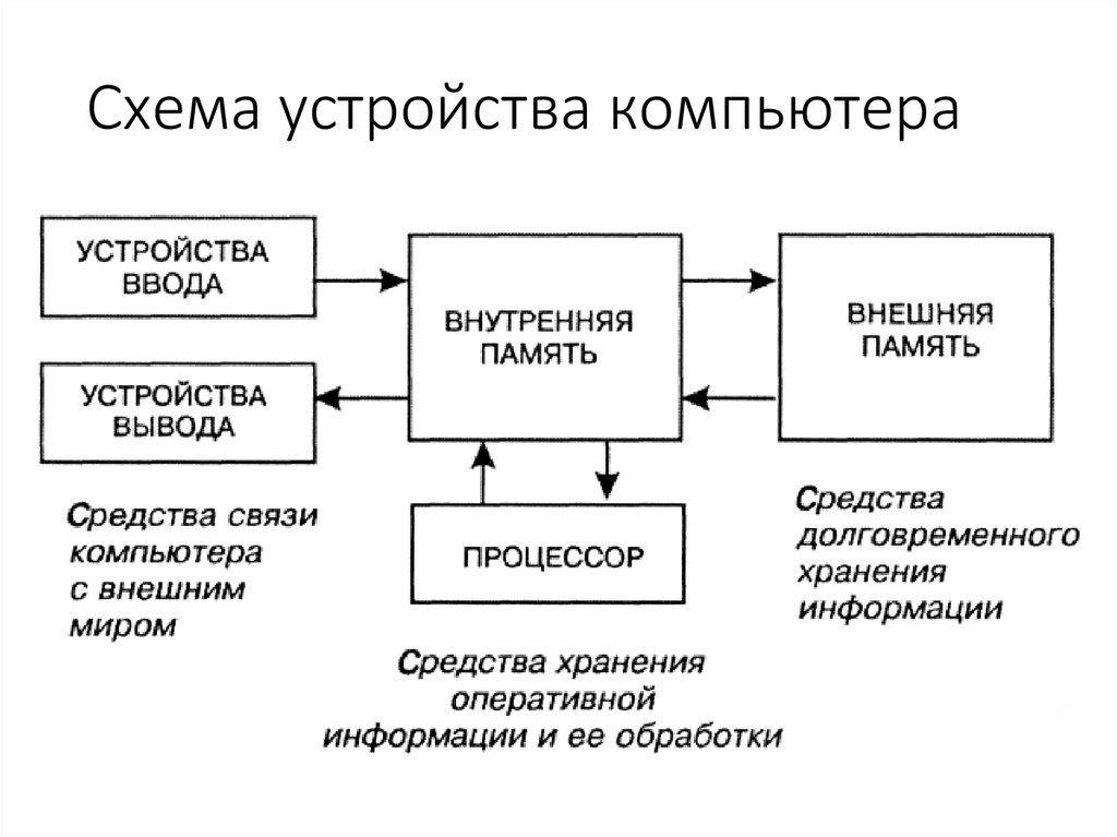 1 функциональная схема компьютера основные устройства компьютера их назначение и взаимосвязь