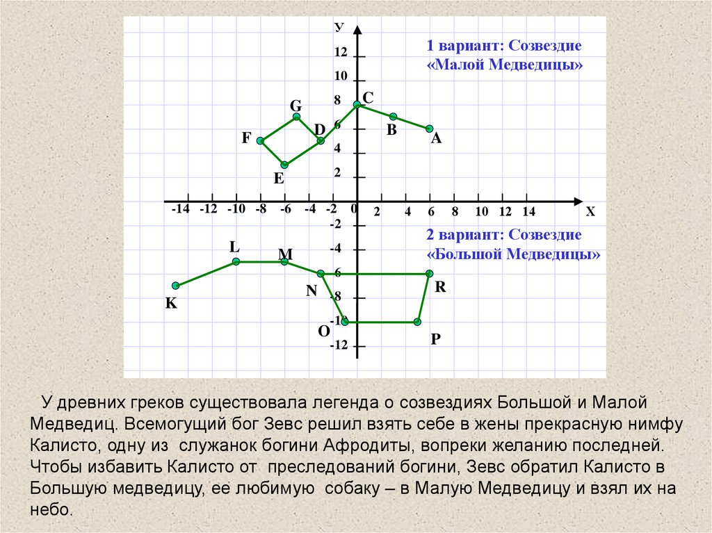 Контрольная работа координатная плоскость 6 класс. Большая Медведица на координатной плоскости. Созвездие малой медведицы на координатной плоскости. Координатная плоскость 6 класс. Координатная плоскость 6 класс презентация.