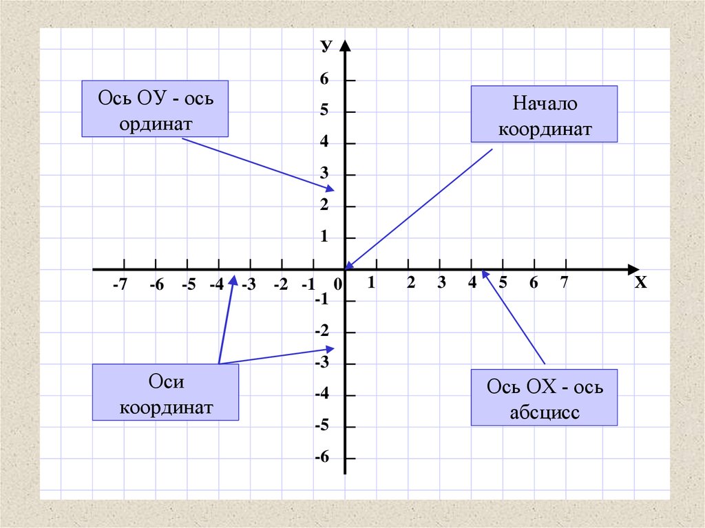 Прямоугольная система координат на плоскости 7 класс колягин презентация