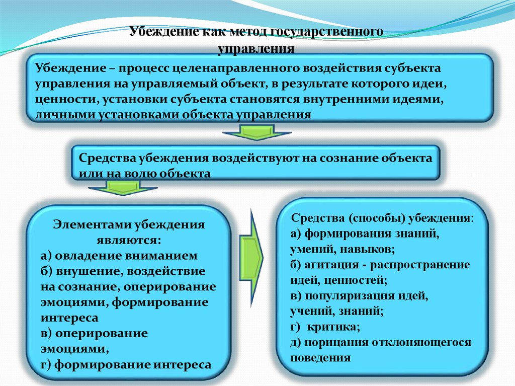 Группы методов убеждения