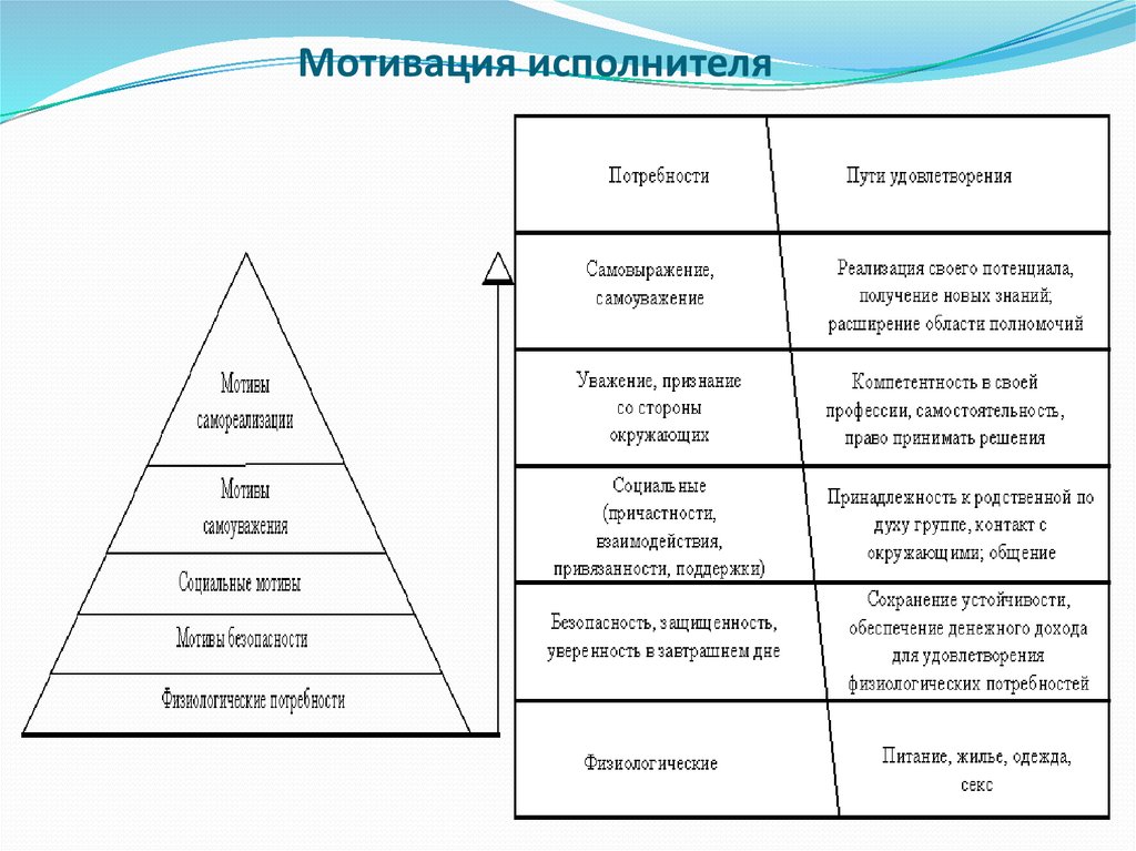 Методики профессиональной мотивации