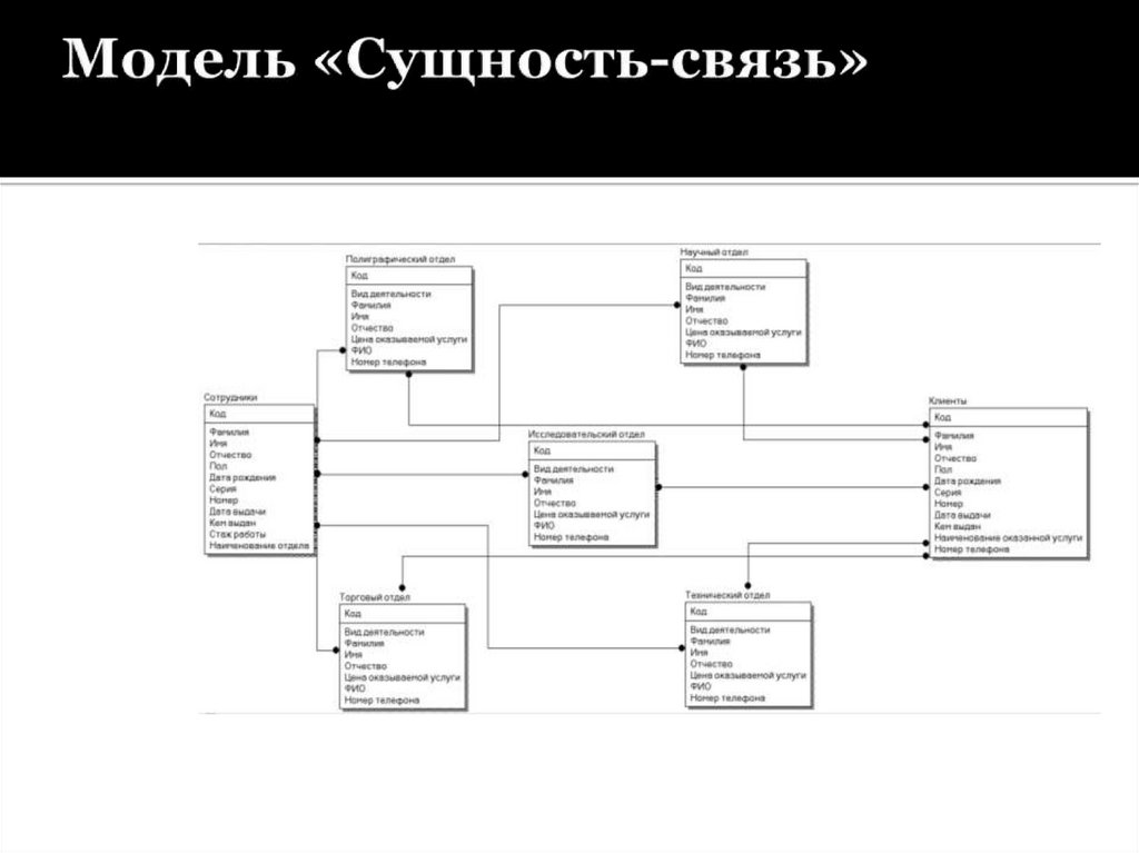 Erd диаграмма связи