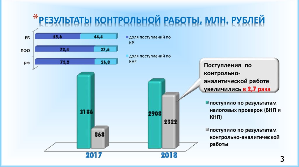 Результаты поступивших. Задачи реформирования контрольно-надзорной деятельности. Анализ результатов реформы надзорно-контрольной деятельности. Реформа надзорной деятельности. Результаты контрольные работы картинки.