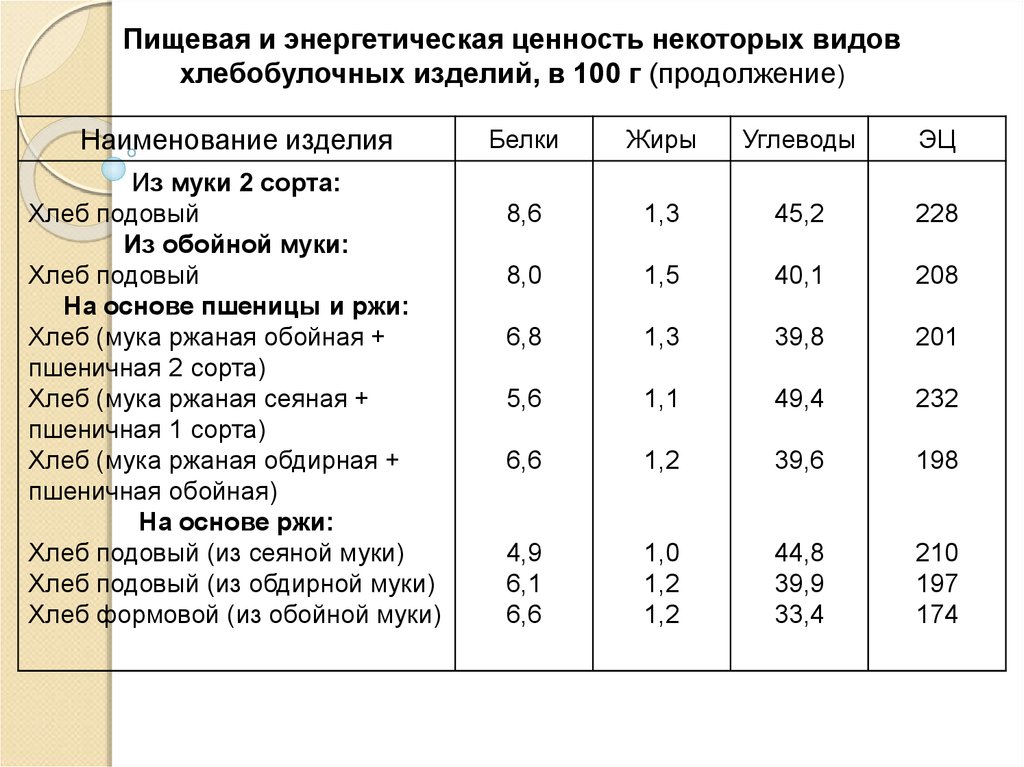 Хлеб калорийность на 100 бжу. Химический состав хлебобулочных изделий таблица. Пищевая ценность хлеба таблица. Пищевая ценность хлебобулочных изделий. Энергетическая ценность хлеба.