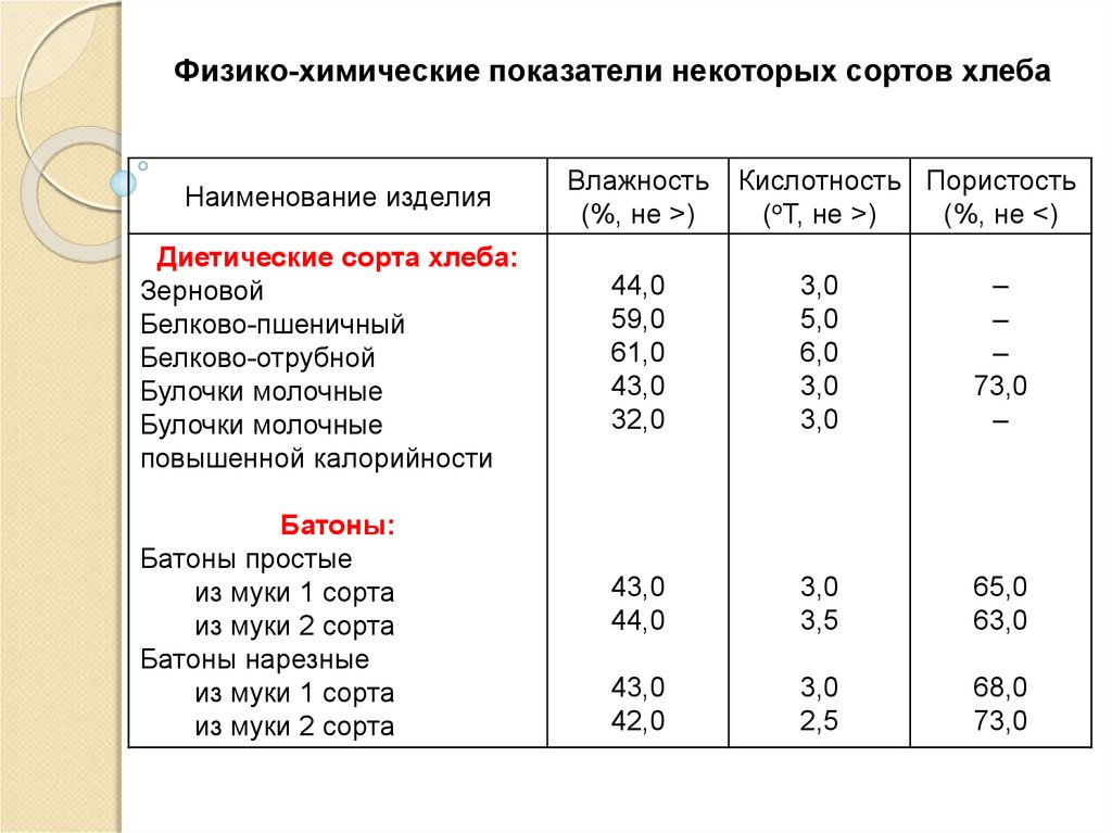 Кислотность хлебобулочных изделий. Физико химические показатели хлеба и хлебобулочных изделий. Физико-химические показатели хлебобулочных изделий. Физико химические показатели хлеба пшеничного. Физико-химические показатели муки высшего сорта.